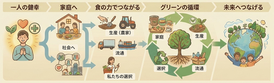 一人の健幸から
家庭へ、
食の力でつながる、
グリーンの循環から
未来へつなげる
コスモスクジィンコンサルティングが掲げるビジョンの相関図